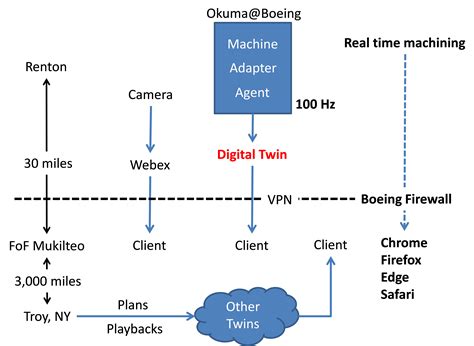 Boeing digital thread